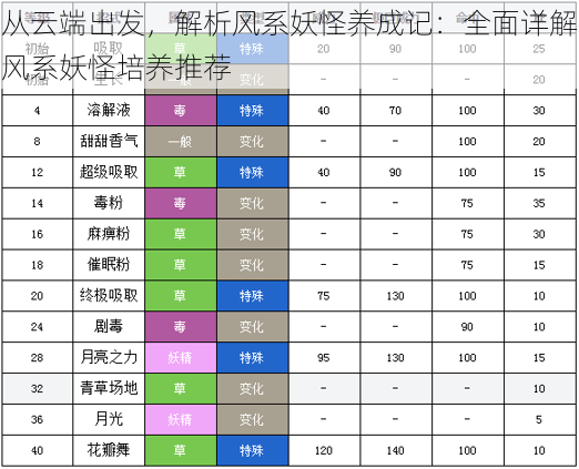 从云端出发，解析风系妖怪养成记：全面详解风系妖怪培养推荐